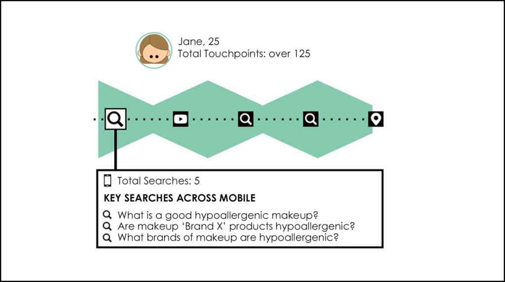 Customer's Touchpoints - Total